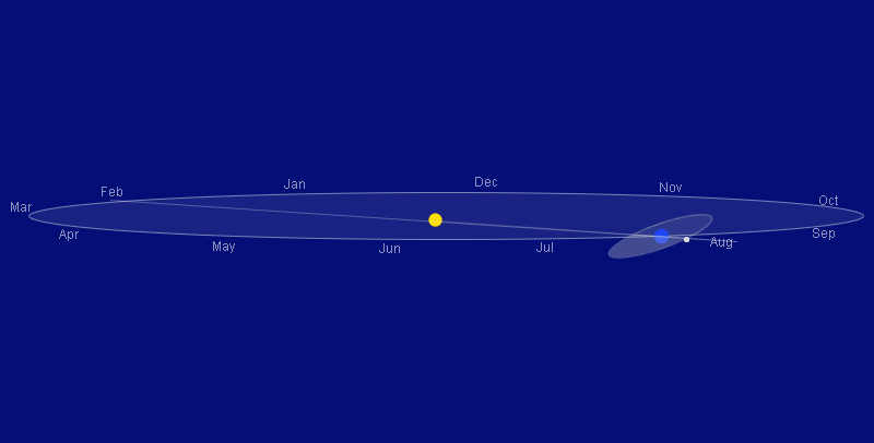 The moon's orbit is inclined