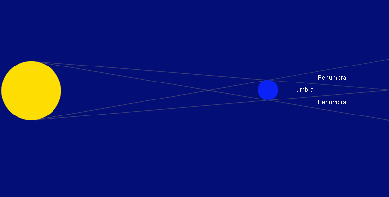 The umbra and penumbra of Earth's shadow